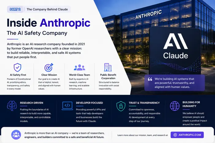 Anthropic company overview banner featuring Claude AI, AI safety, Constitutional AI, company mission, and enterprise innovation (2026)